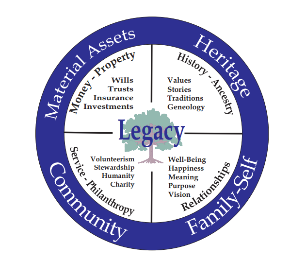 Family Legacy Circle